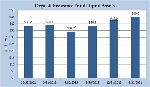 Deposit Insurance Fund Liquid Assets